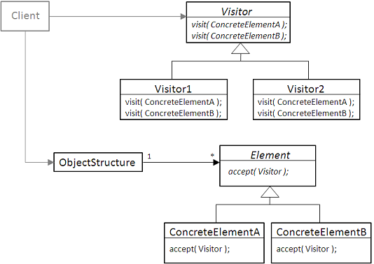 <<Abbildung: UML-Diagramm des Besucher-Musters>>